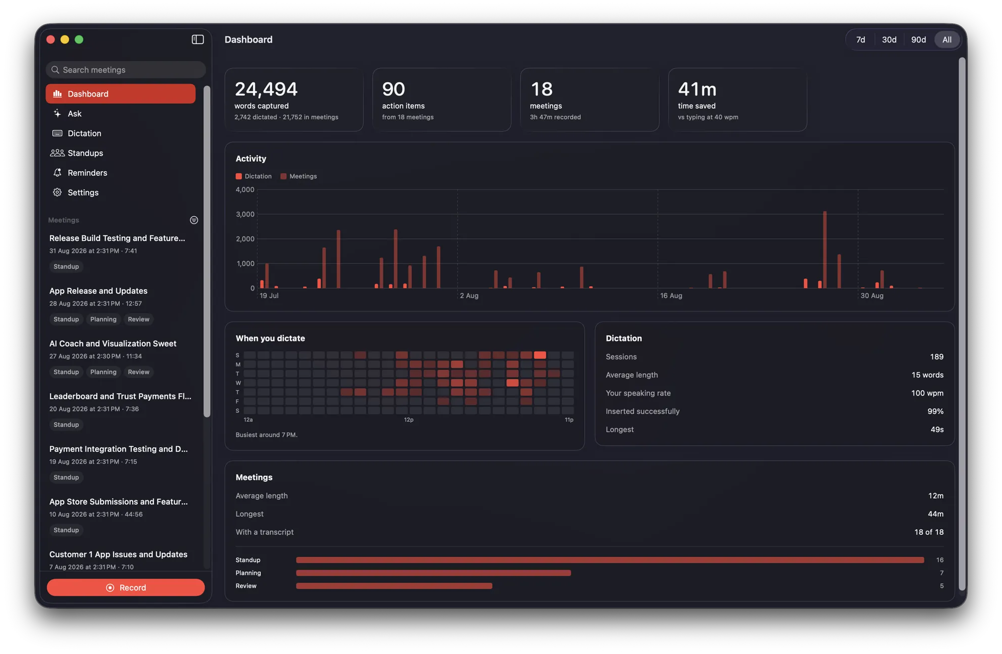 MemoFlow's dashboard on macOS: a sidebar of recorded standups and planning meetings, tiles reading 24,494 words captured, 90 action items, 18 meetings and 41 minutes saved, plus an activity chart and dictation statistics.